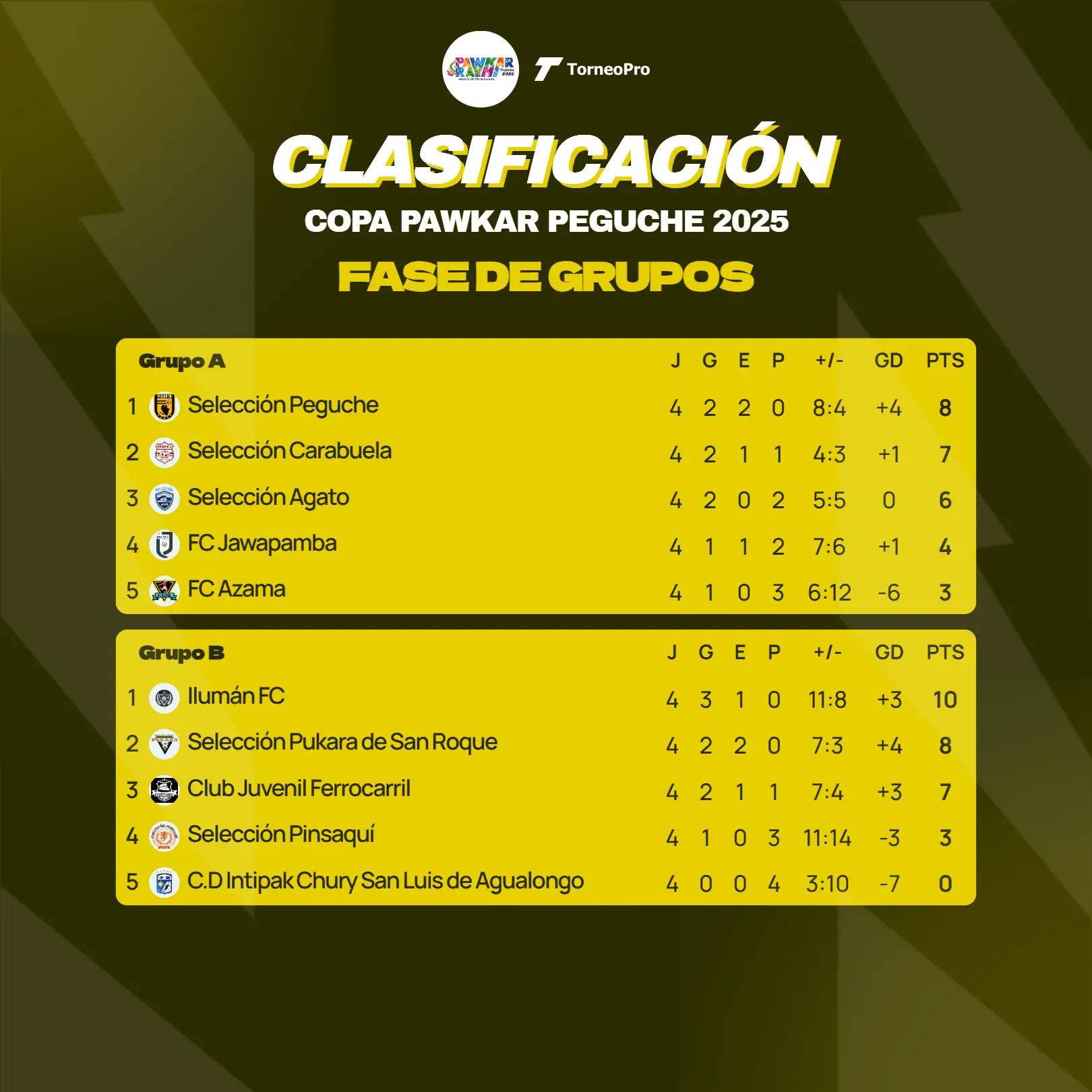 Tabla de Posiciones
