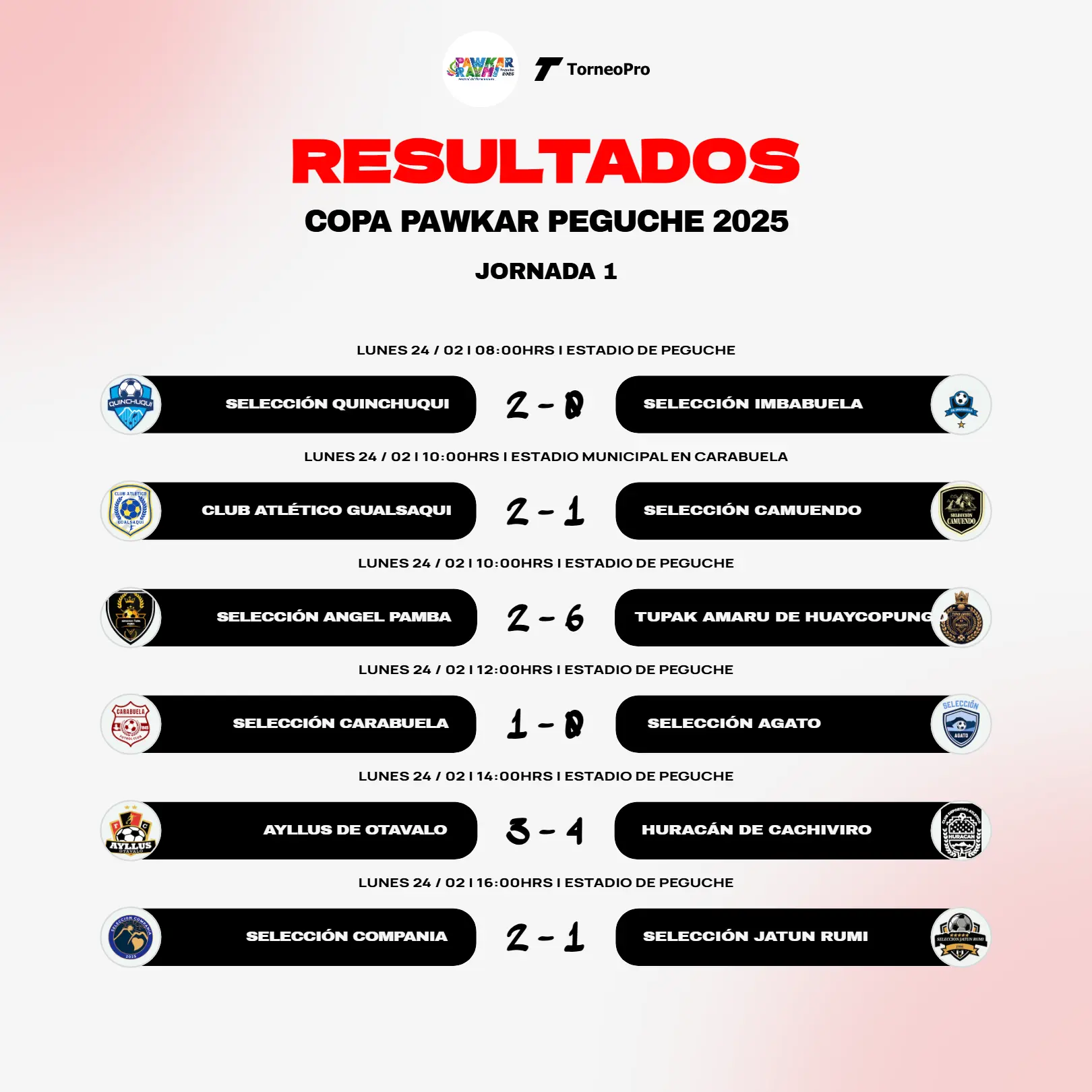 Resultados Dinámicos